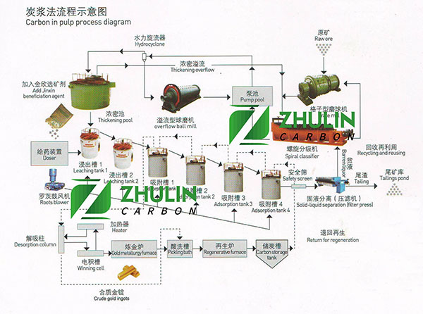 炭浆法椰壳黄金炭